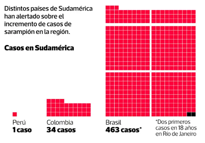 Casos de sarampión registrados en América del Sur durante el 2018