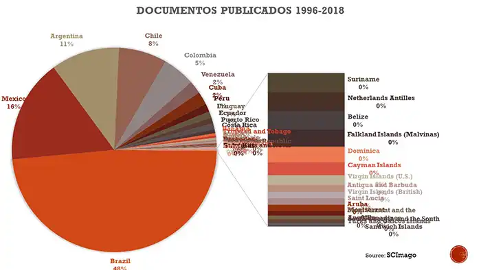 Publicaciones científicas de América Latina.