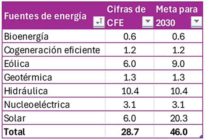 Fuentes de energía