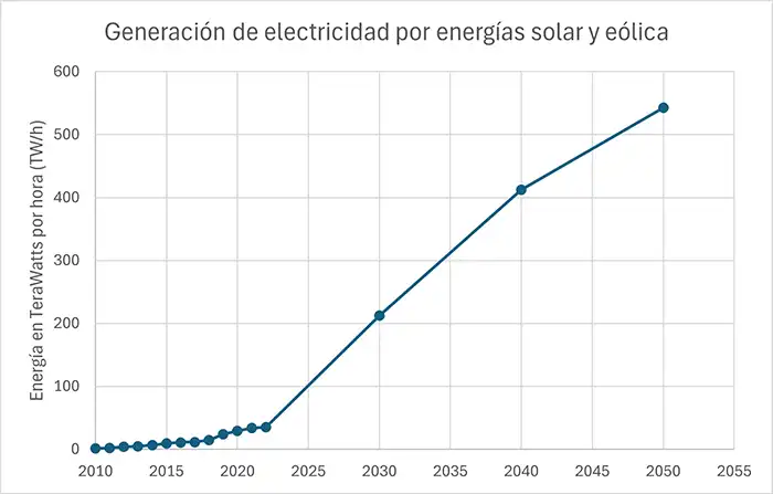 Generacion de energias renovables