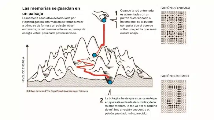 La física del camino de mínima energía se puede explicar con una pelota o con el fluj del agua. 