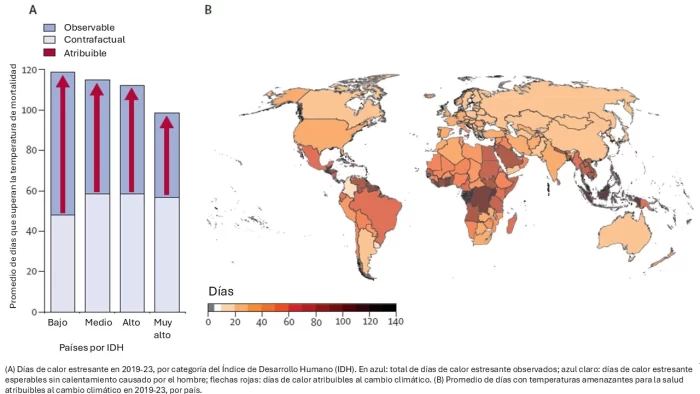 El aumento de temperatura es uno de los mayores riesgos de salud debidos al cambio climático.