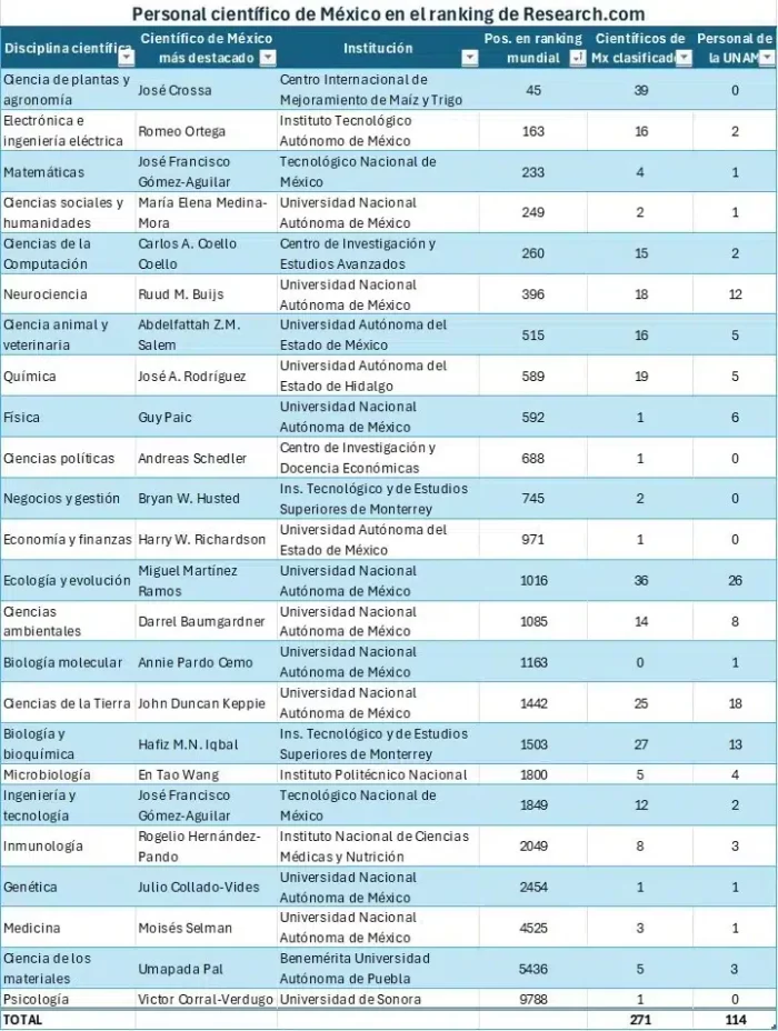 Annie Pardo, o la UNAM política vs la académica 2 Mexicanos mejor rankeados e1750121460465